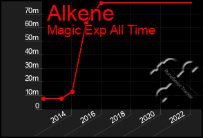 Total Graph of Alkene