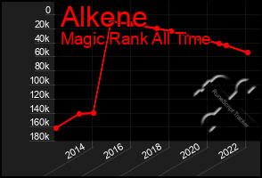 Total Graph of Alkene