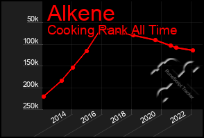 Total Graph of Alkene