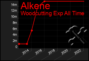 Total Graph of Alkene