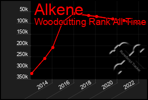 Total Graph of Alkene