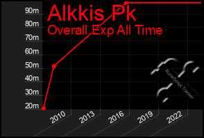 Total Graph of Alkkis Pk
