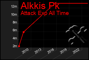 Total Graph of Alkkis Pk