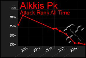 Total Graph of Alkkis Pk
