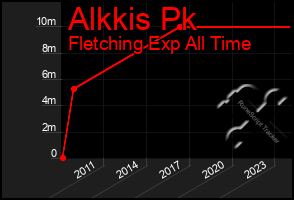 Total Graph of Alkkis Pk