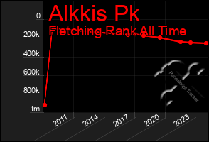 Total Graph of Alkkis Pk
