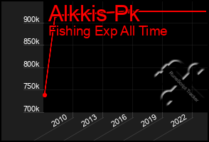 Total Graph of Alkkis Pk