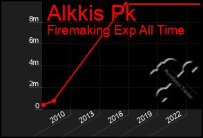 Total Graph of Alkkis Pk