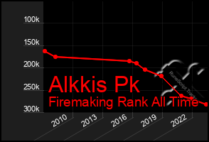 Total Graph of Alkkis Pk