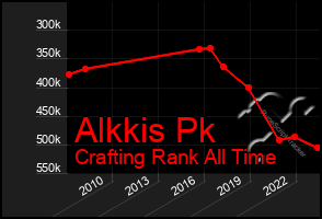 Total Graph of Alkkis Pk