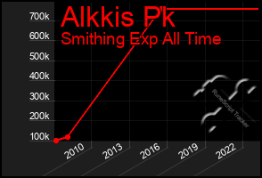 Total Graph of Alkkis Pk