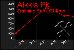 Total Graph of Alkkis Pk