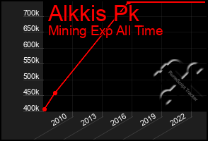 Total Graph of Alkkis Pk