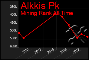 Total Graph of Alkkis Pk