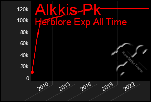 Total Graph of Alkkis Pk