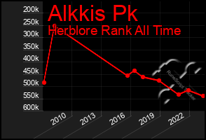 Total Graph of Alkkis Pk