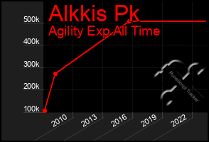 Total Graph of Alkkis Pk