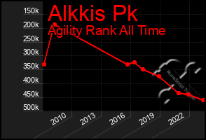 Total Graph of Alkkis Pk