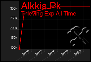 Total Graph of Alkkis Pk