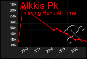 Total Graph of Alkkis Pk