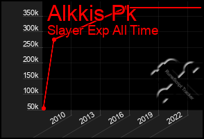 Total Graph of Alkkis Pk