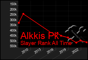 Total Graph of Alkkis Pk