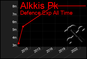 Total Graph of Alkkis Pk