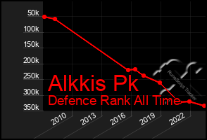 Total Graph of Alkkis Pk