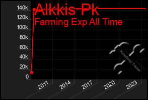 Total Graph of Alkkis Pk