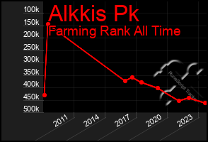 Total Graph of Alkkis Pk
