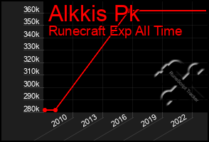 Total Graph of Alkkis Pk