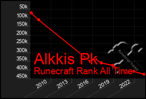 Total Graph of Alkkis Pk
