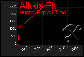 Total Graph of Alkkis Pk