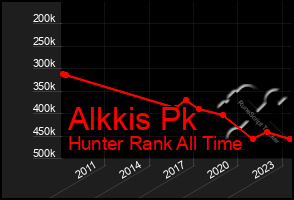 Total Graph of Alkkis Pk