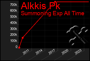 Total Graph of Alkkis Pk