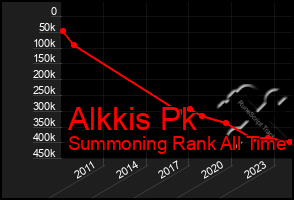 Total Graph of Alkkis Pk