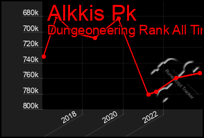 Total Graph of Alkkis Pk