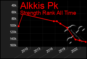 Total Graph of Alkkis Pk