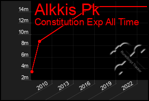 Total Graph of Alkkis Pk