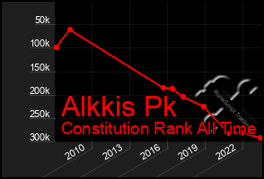 Total Graph of Alkkis Pk