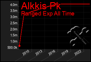Total Graph of Alkkis Pk