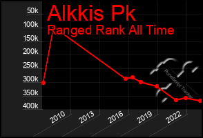 Total Graph of Alkkis Pk