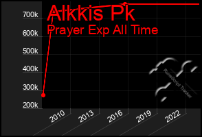 Total Graph of Alkkis Pk