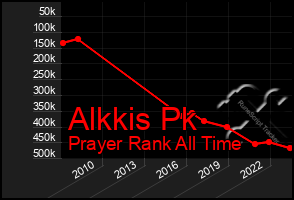 Total Graph of Alkkis Pk