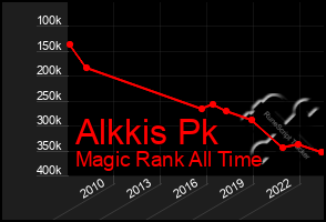 Total Graph of Alkkis Pk