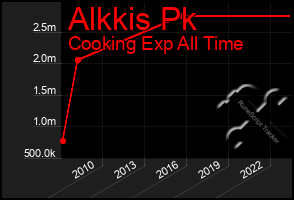 Total Graph of Alkkis Pk