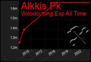 Total Graph of Alkkis Pk