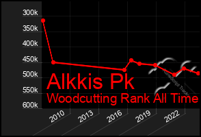 Total Graph of Alkkis Pk