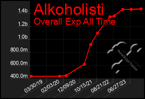 Total Graph of Alkoholisti