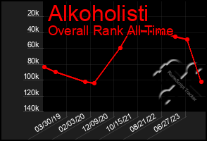 Total Graph of Alkoholisti